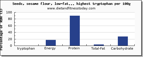 tryptophan and nutrition facts in nuts and seeds per 100g